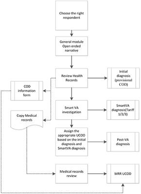 Assessing the Diagnostic Accuracy of Physicians for Home Death Certification in Shanghai: Application of SmartVA